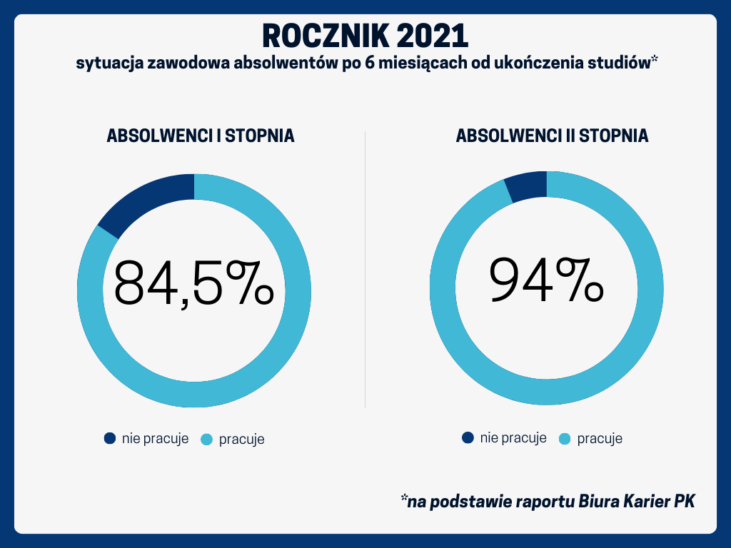 Wykres słupkowy i wykres kołowy prezentujący dane zawarte w tekście dotyczące momentu znalezienia pracy przez absolwentów I i II stopnia