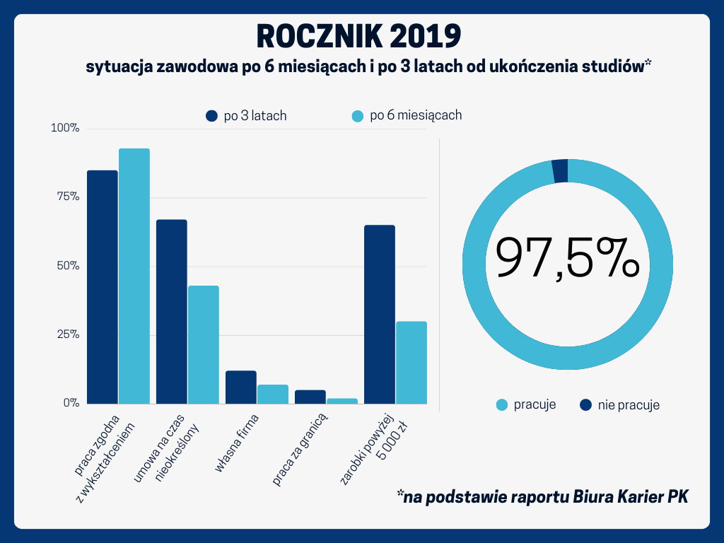 Wykres słupkowy i wykres kołowy prezentujący dane zawarte w tekście dotyczące sytuacji zawodowej absolwentów rocznika 2019 trzy lata po ukończeniu studiów