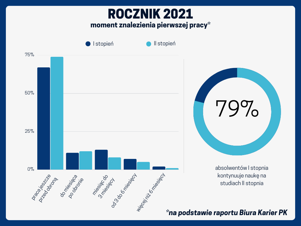 Wykres przedstawia moment znalezienia pierwszej pracy dla rocznika 2021
